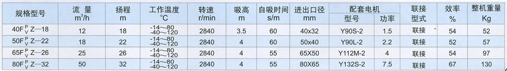 FPZ增強聚丙烯、FVZ聚偏二氟乙烯耐腐蝕自吸泵