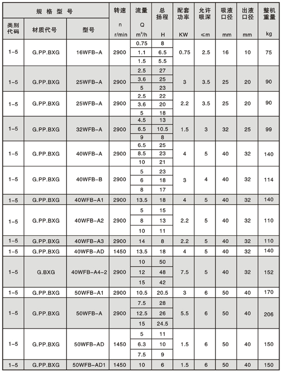 WFB型無(wú)密封自控自吸泵