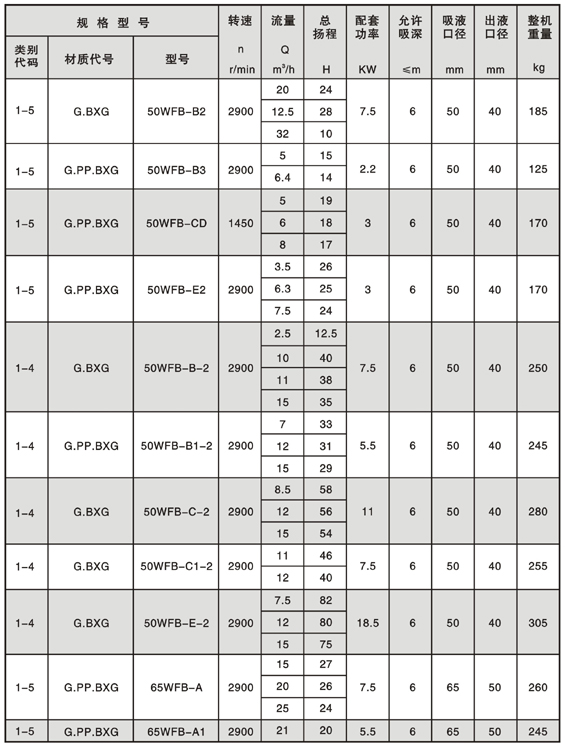 WFB型無(wú)密封自控自吸泵