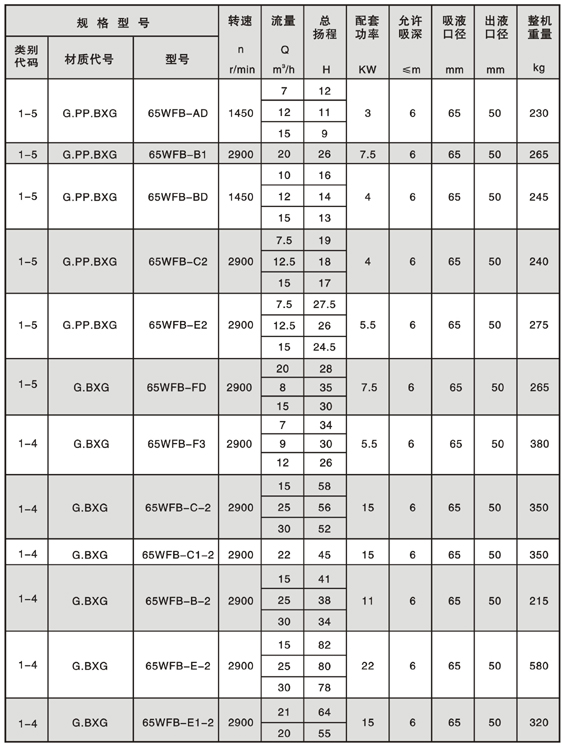 WFB型無(wú)密封自控自吸泵
