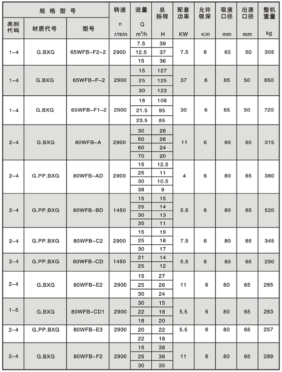 WFB型無(wú)密封自控自吸泵