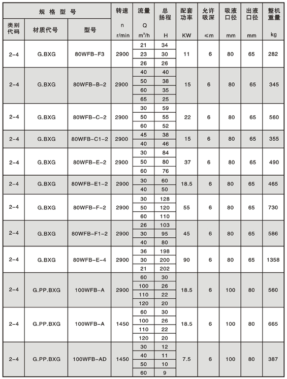 WFB型無(wú)密封自控自吸泵