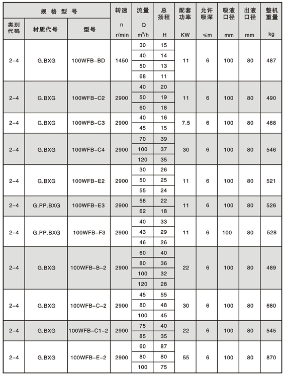 WFB型無(wú)密封自控自吸泵