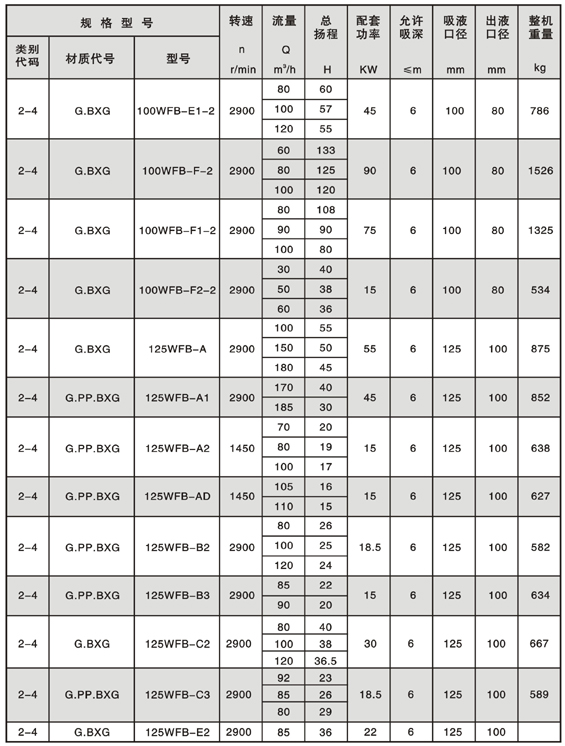 WFB型無(wú)密封自控自吸泵