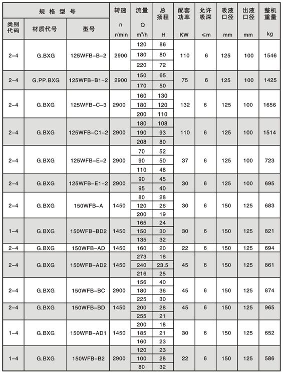 WFB型無(wú)密封自控自吸泵