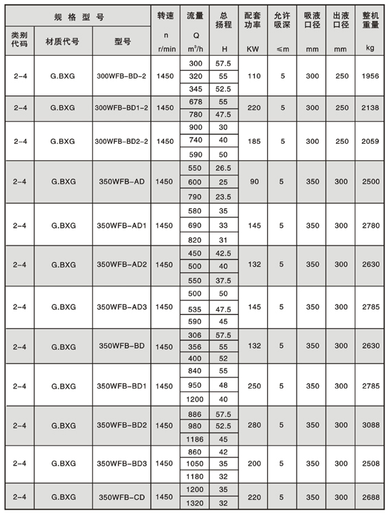 WFB型無(wú)密封自控自吸泵