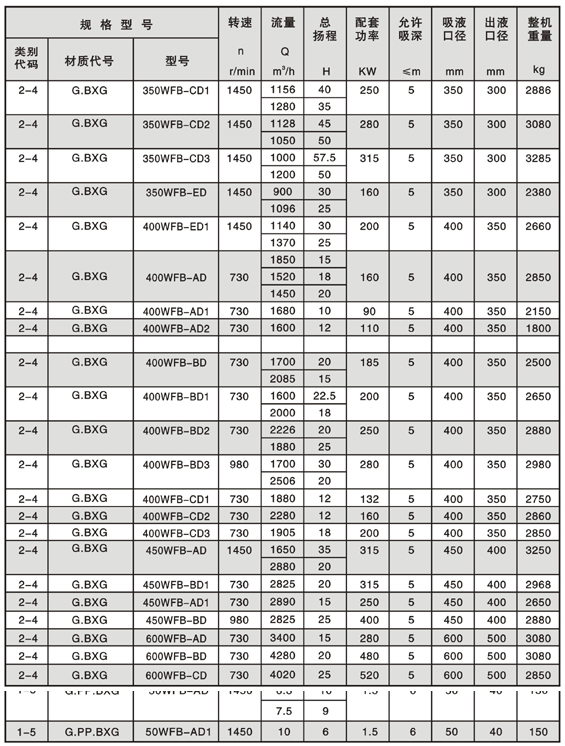 WFB型無(wú)密封自控自吸泵